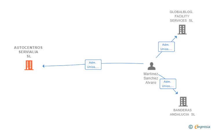 Vinculaciones societarias de AUTOCENTROS SERVIALIA SL