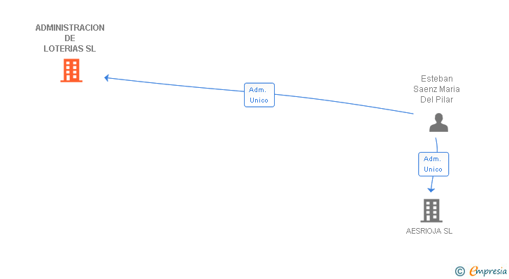 Vinculaciones societarias de ADMINISTRACION DE LOTERIAS SL