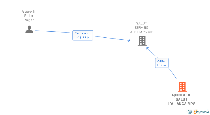 Vinculaciones societarias de QUINTA DE SALUT L'ALIANCA MPS