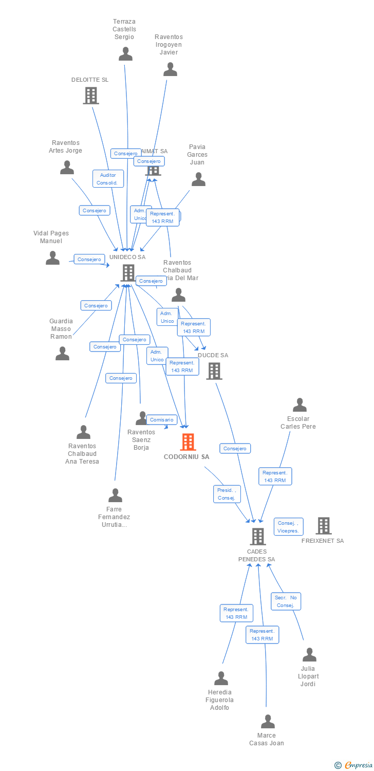 Vinculaciones societarias de CODORNIU SA