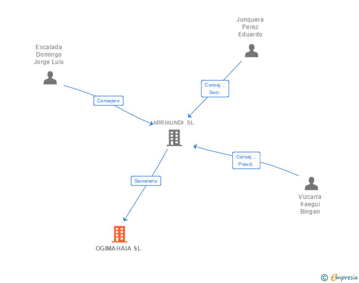 Vinculaciones societarias de OGIMAHAIA SL