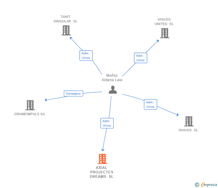 Vinculaciones societarias de AXIAL PROJECTES DREAMS SL