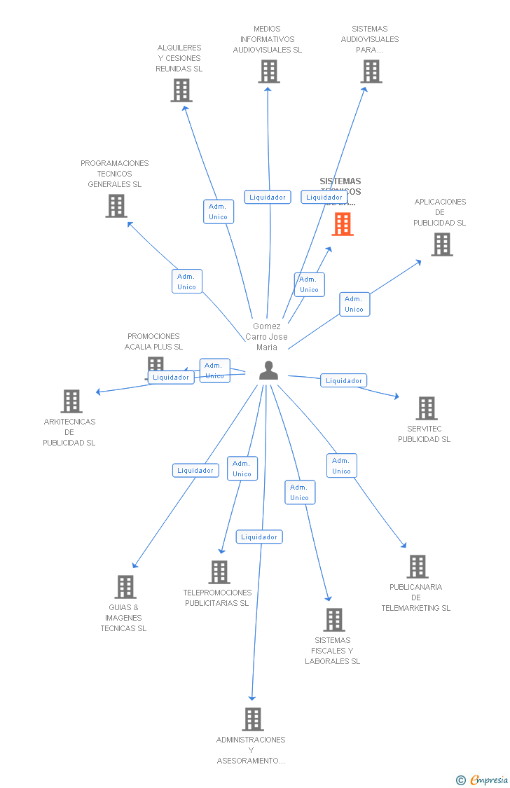 Vinculaciones societarias de SISTEMAS TECNICOS DE LA IMAGEN SL