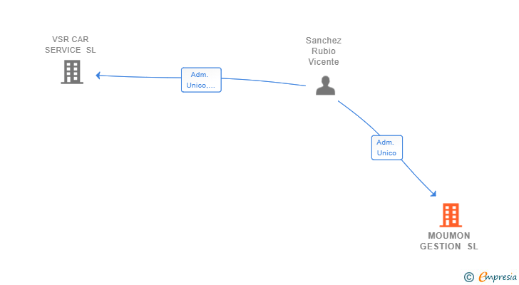 Vinculaciones societarias de MOUMON GESTION SL