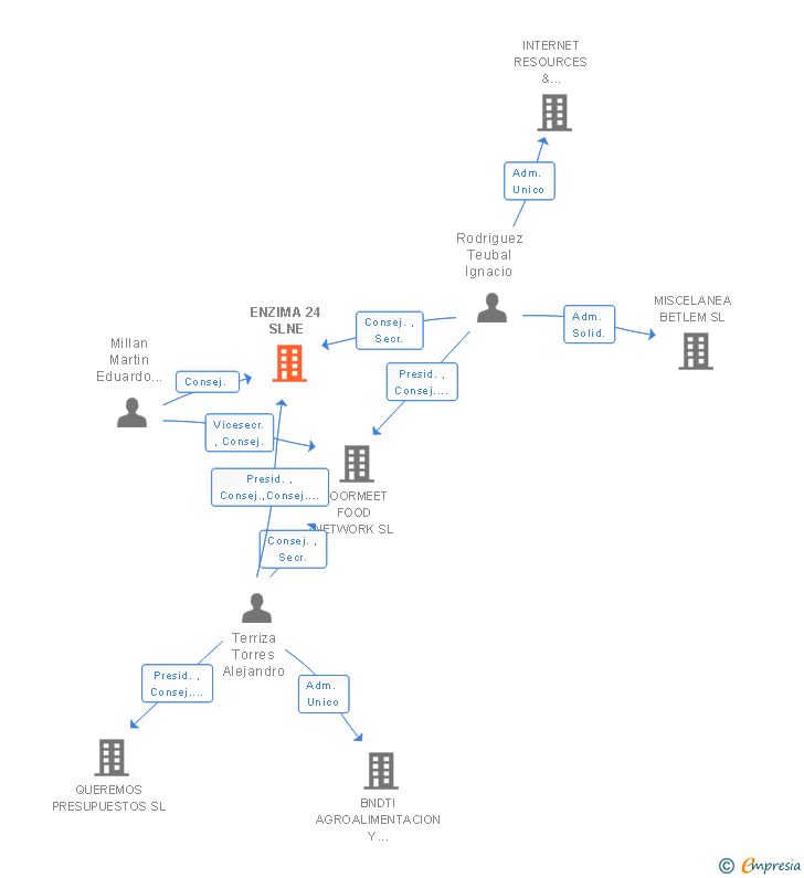 Vinculaciones societarias de ENZIMA 24 SLNE