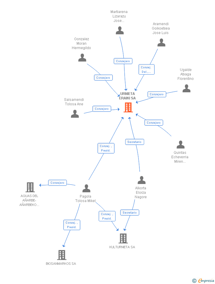 Vinculaciones societarias de URNIETA ERAIKI SA