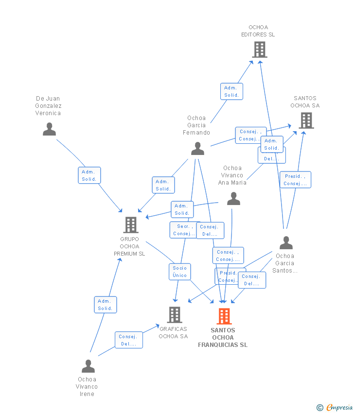 Vinculaciones societarias de SANTOS OCHOA FRANQUICIAS SL