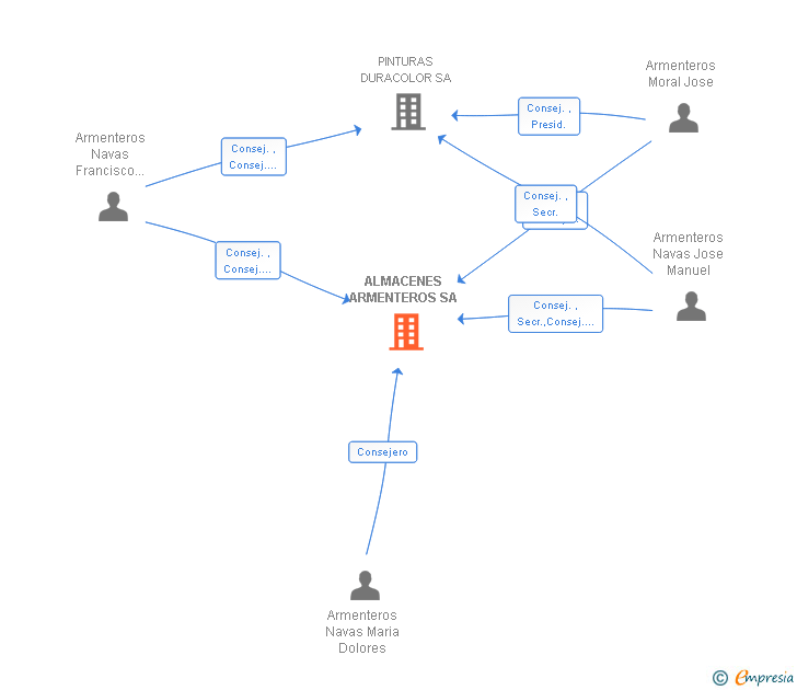 Vinculaciones societarias de ALMACENES ARMENTEROS SL