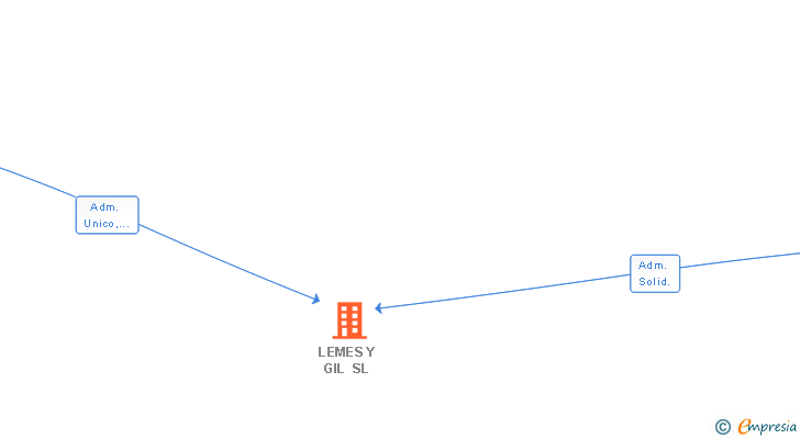 Vinculaciones societarias de LEMES Y GIL SL