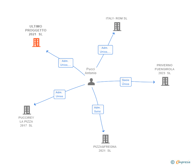 Vinculaciones societarias de ULTIMO PROGGETTO 2021 SL