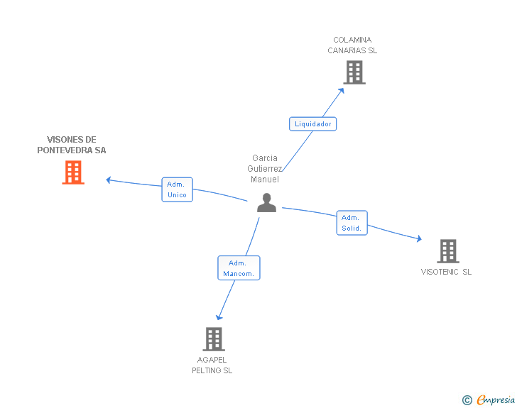 Vinculaciones societarias de VISONES DE PONTEVEDRA SA