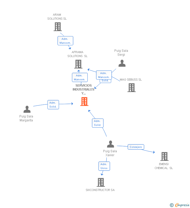 Vinculaciones societarias de SERVICIOS INDUSTRIALES Y AGRARIOS SL