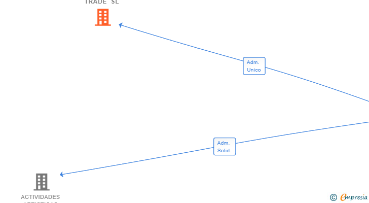 Vinculaciones societarias de PADRARI TRADE SL