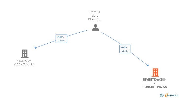 Vinculaciones societarias de INVESTIGACION Y CONSULTING SA