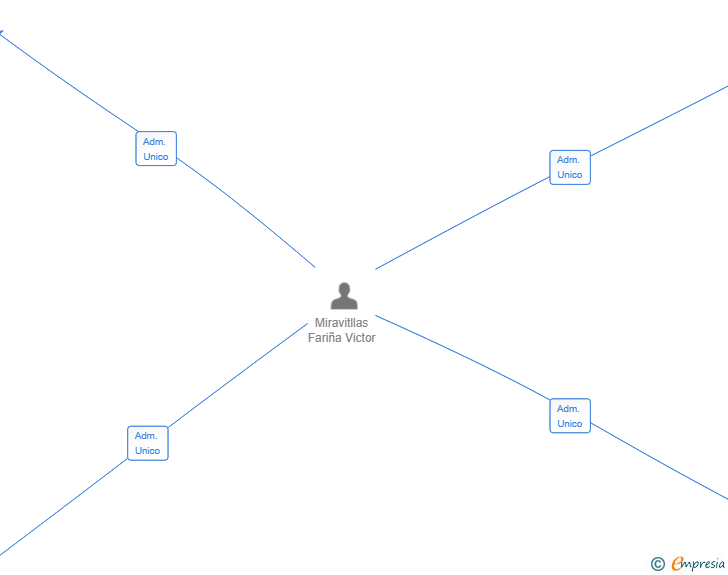Vinculaciones societarias de HOGAR POINT TGN SL