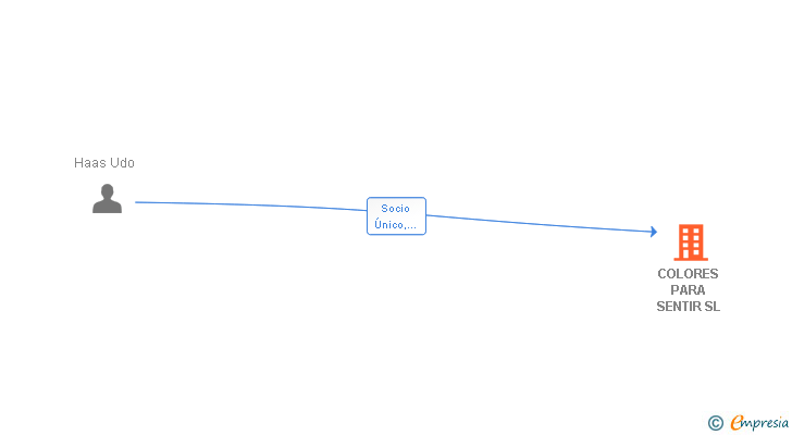 Vinculaciones societarias de COLORES PARA SENTIR SL