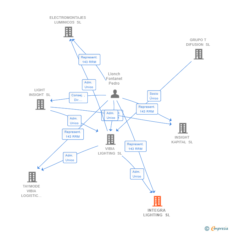 Vinculaciones societarias de INTEGRA LIGHTING SL