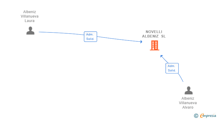 Vinculaciones societarias de NOVELLI ALBENIZ SL
