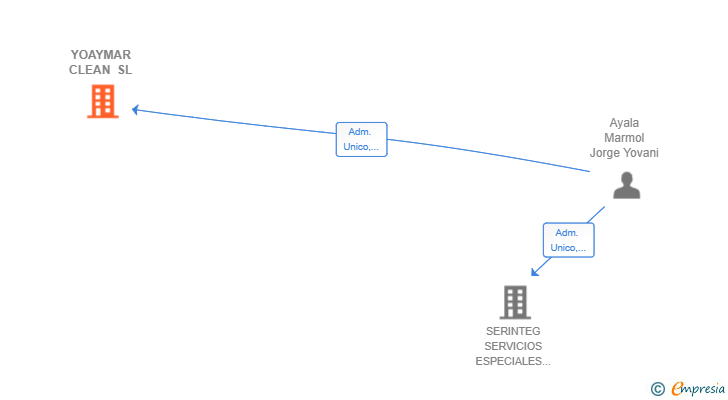Vinculaciones societarias de YOAYMAR CLEAN SL