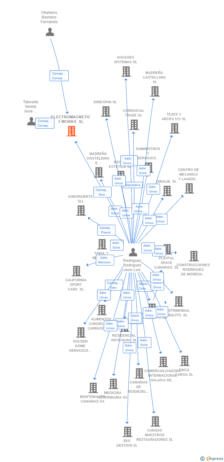 Vinculaciones societarias de ELECTROMAGNETIC 3 WORKS SL