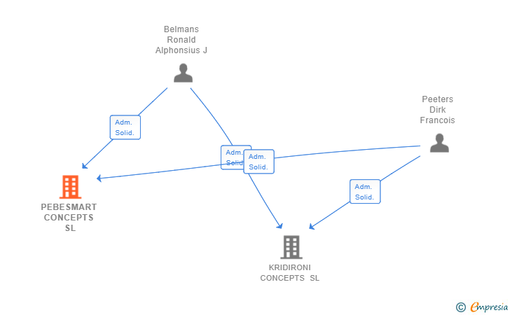 Vinculaciones societarias de PEBESMART CONCEPTS SL