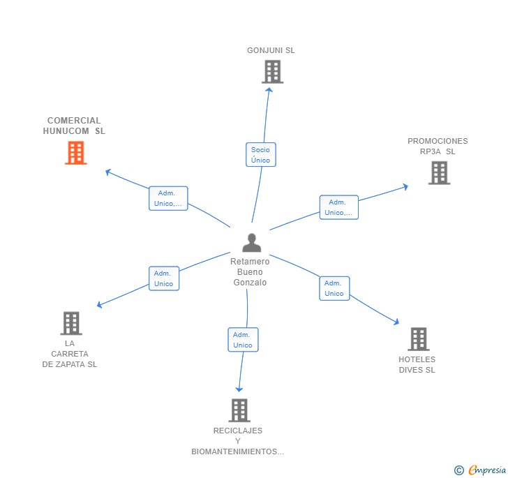 Vinculaciones societarias de COMERCIAL HUNUCOM SL