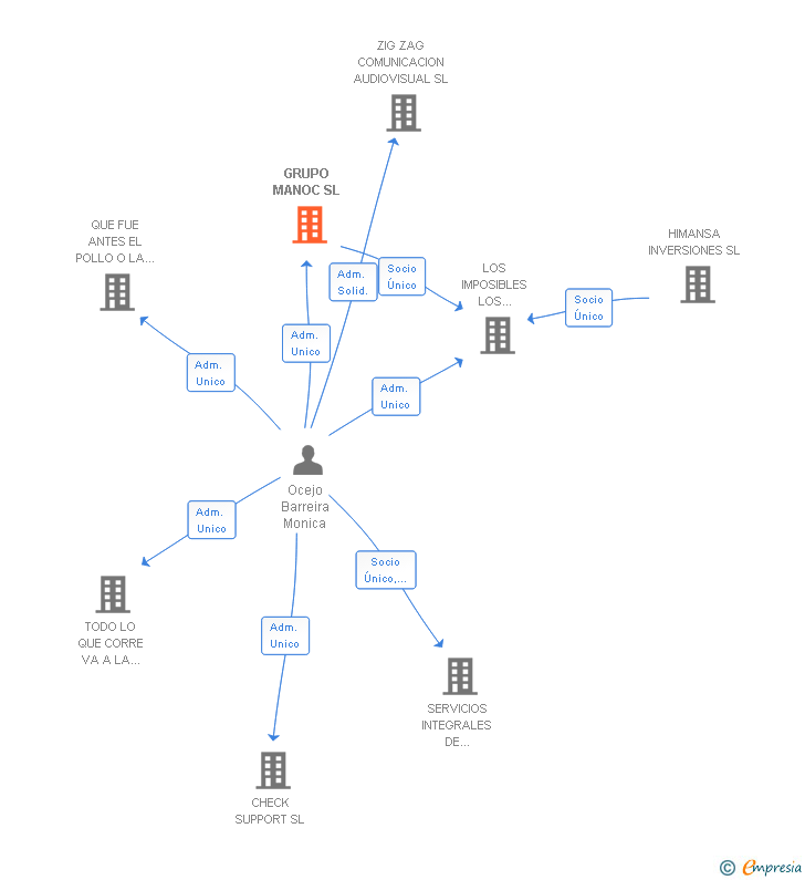 Vinculaciones societarias de GRUPO MANOC SL