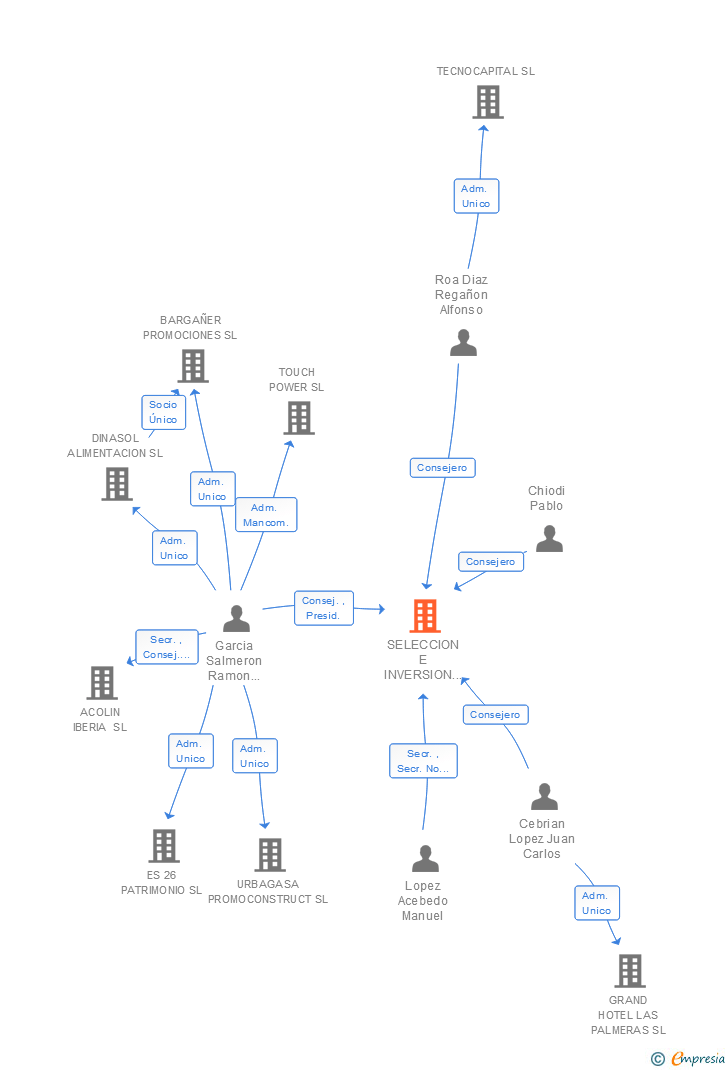 Vinculaciones societarias de SELECCION E INVERSION DE CAPITAL GLOBAL AGENCIA DE VALORES SA