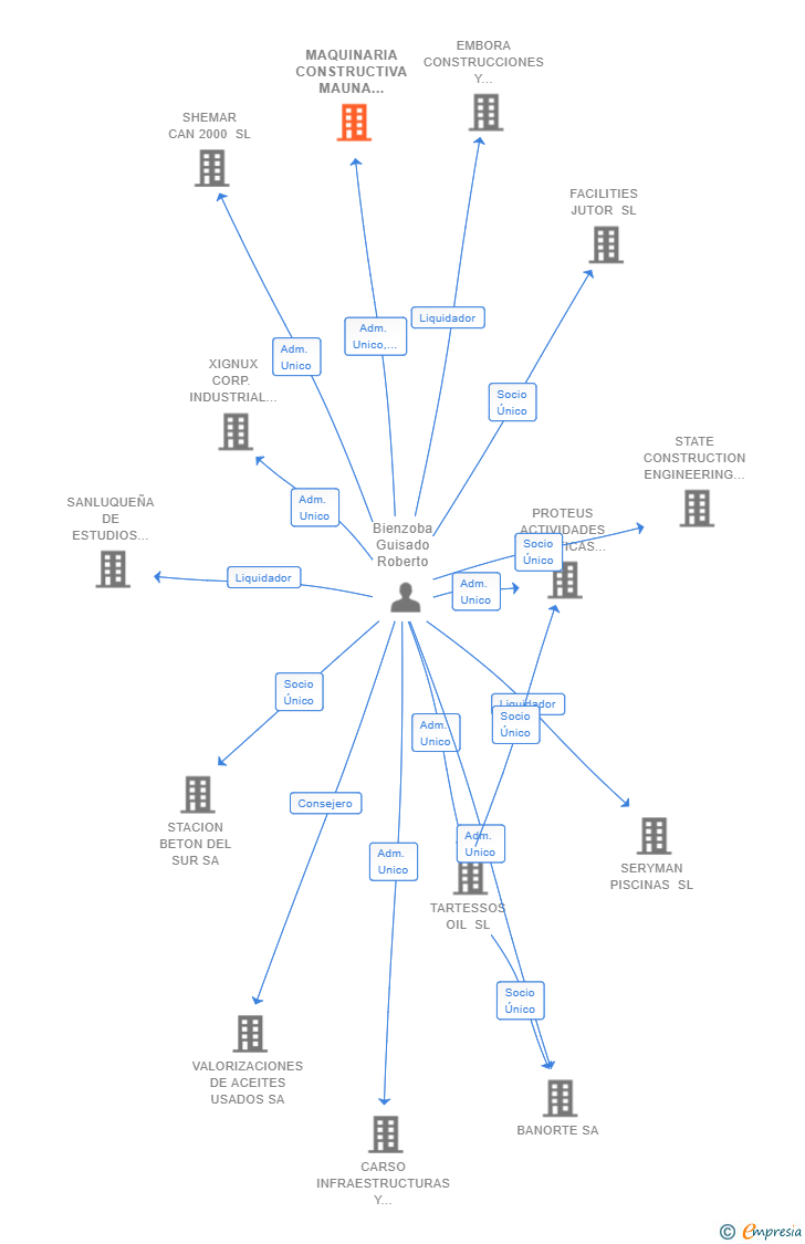 Vinculaciones societarias de MAQUINARIA CONSTRUCTIVA MAUNA LOA SL