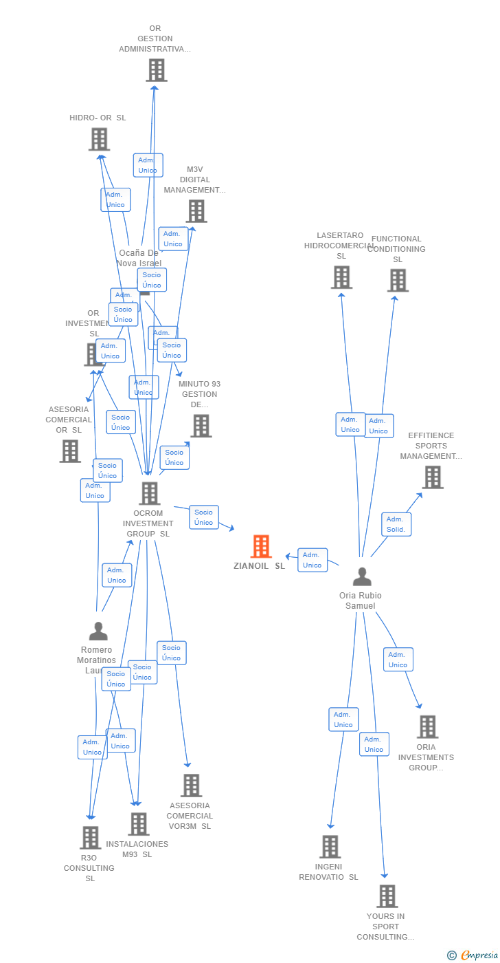 Vinculaciones societarias de ZIANOIL SL