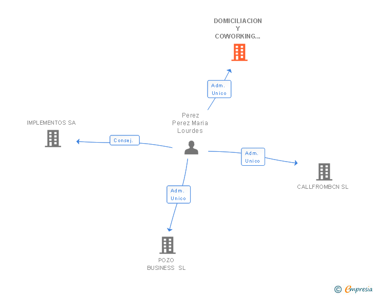 Vinculaciones societarias de DOMICILIACION Y COWORKING SL