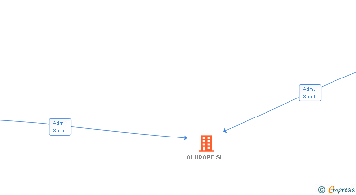 Vinculaciones societarias de ALUDAPE SL