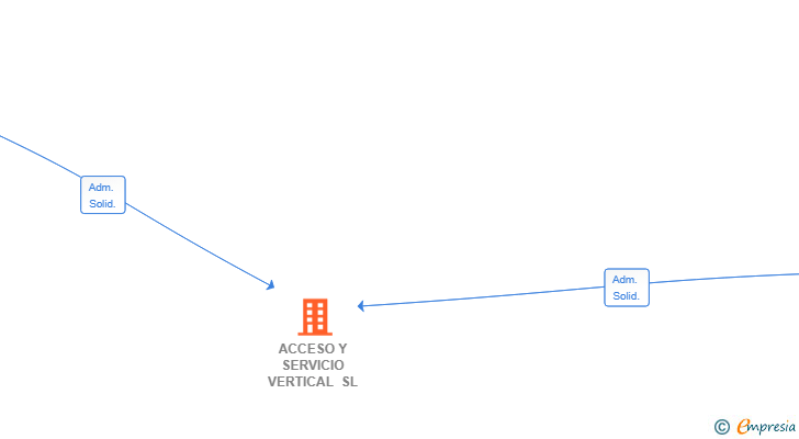 Vinculaciones societarias de ACCESO Y SERVICIO VERTICAL SL