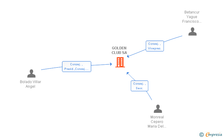 Vinculaciones societarias de GOLDEN CLUB SA