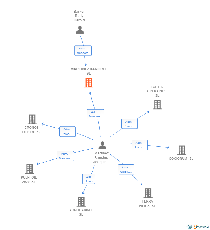Vinculaciones societarias de MARTINEZHARORD SL