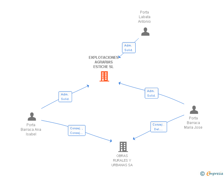 Vinculaciones societarias de EXPLOTACIONES AGRARIAS ESTICHE SL