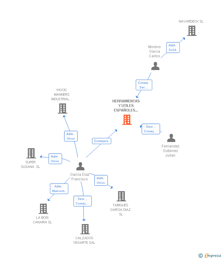 Vinculaciones societarias de HERRAMIENTAS Y UTILES ESPAÑOLES COMERCIALES SA
