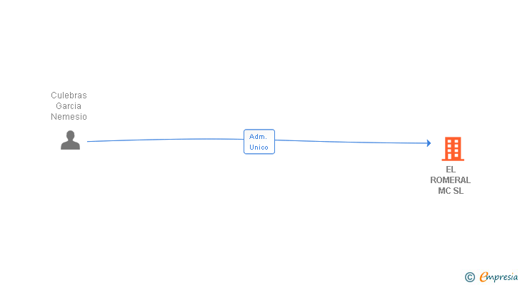 Vinculaciones societarias de EL ROMERAL MC SL