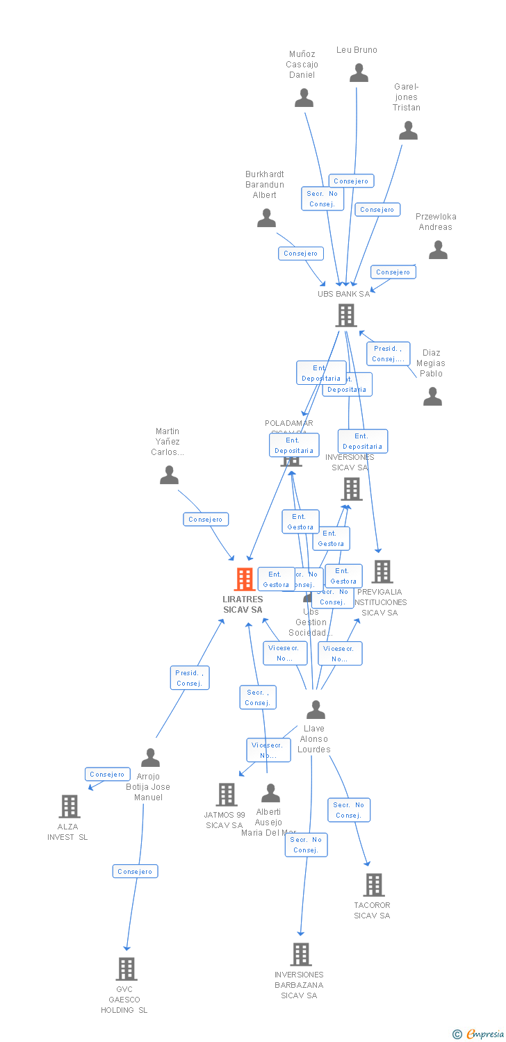 Vinculaciones societarias de LIRATRES SICAV SA