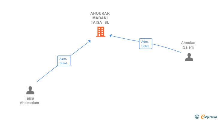 Vinculaciones societarias de AHOUKAR MADANI TAISA SL