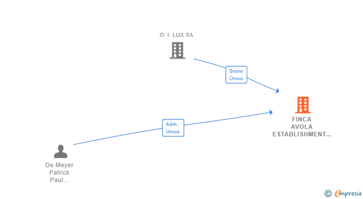 Vinculaciones societarias de FINCA AVOLA ESTABLISHMENT SL
