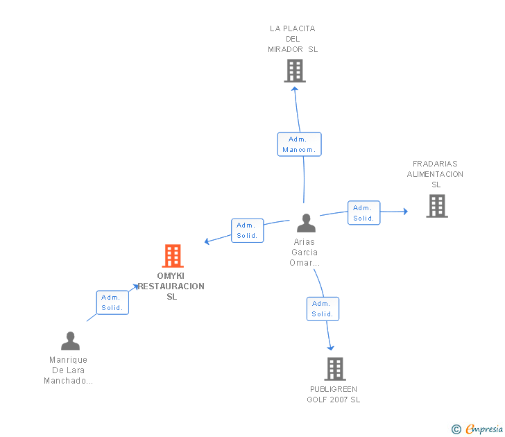 Vinculaciones societarias de OMYKI RESTAURACION SL