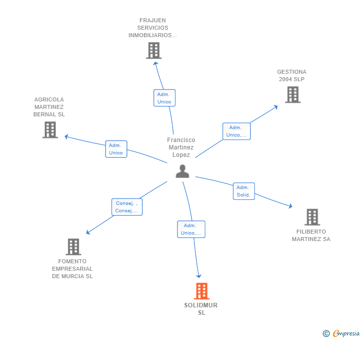 Vinculaciones societarias de SOLIDMUR SL