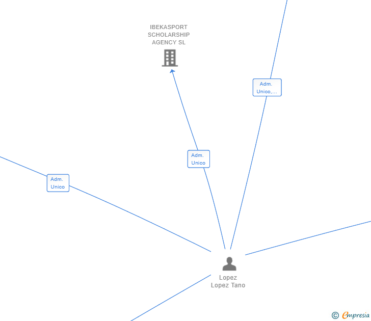 Vinculaciones societarias de AISOM VENTURES SL