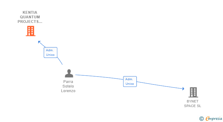 Vinculaciones societarias de KENTIA QUANTUM PROJECTS SL