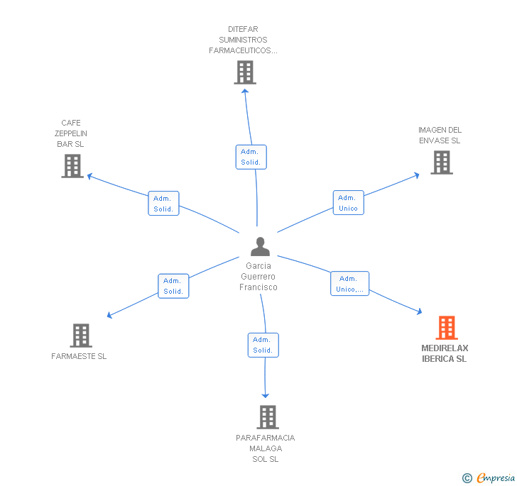 Vinculaciones societarias de MEDIRELAX IBERICA SL