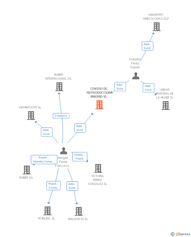 Vinculaciones societarias de CENTRO DE REPRODUCCION MADRID SL