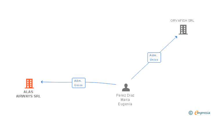 Vinculaciones societarias de ALAS AIRWAYS SRL