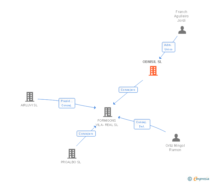 Vinculaciones societarias de OBNISIL SL