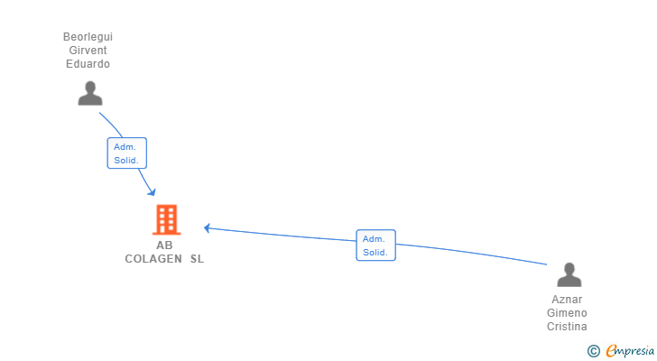 Vinculaciones societarias de AB COLAGEN SL